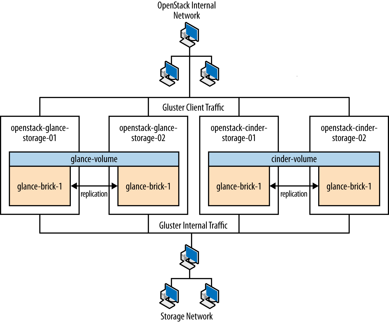 Figure. Storage node