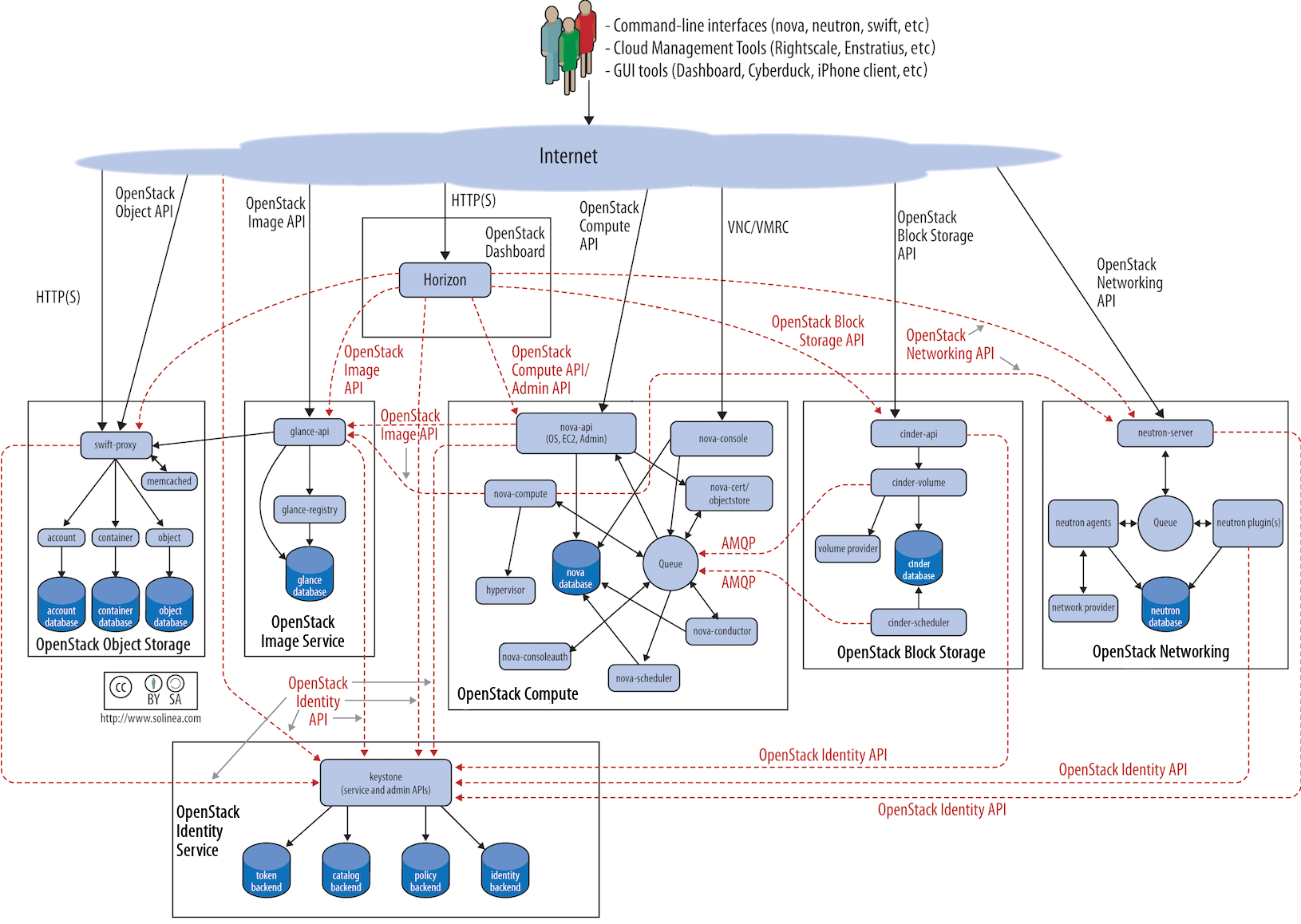 OpenStack Logical Architecture