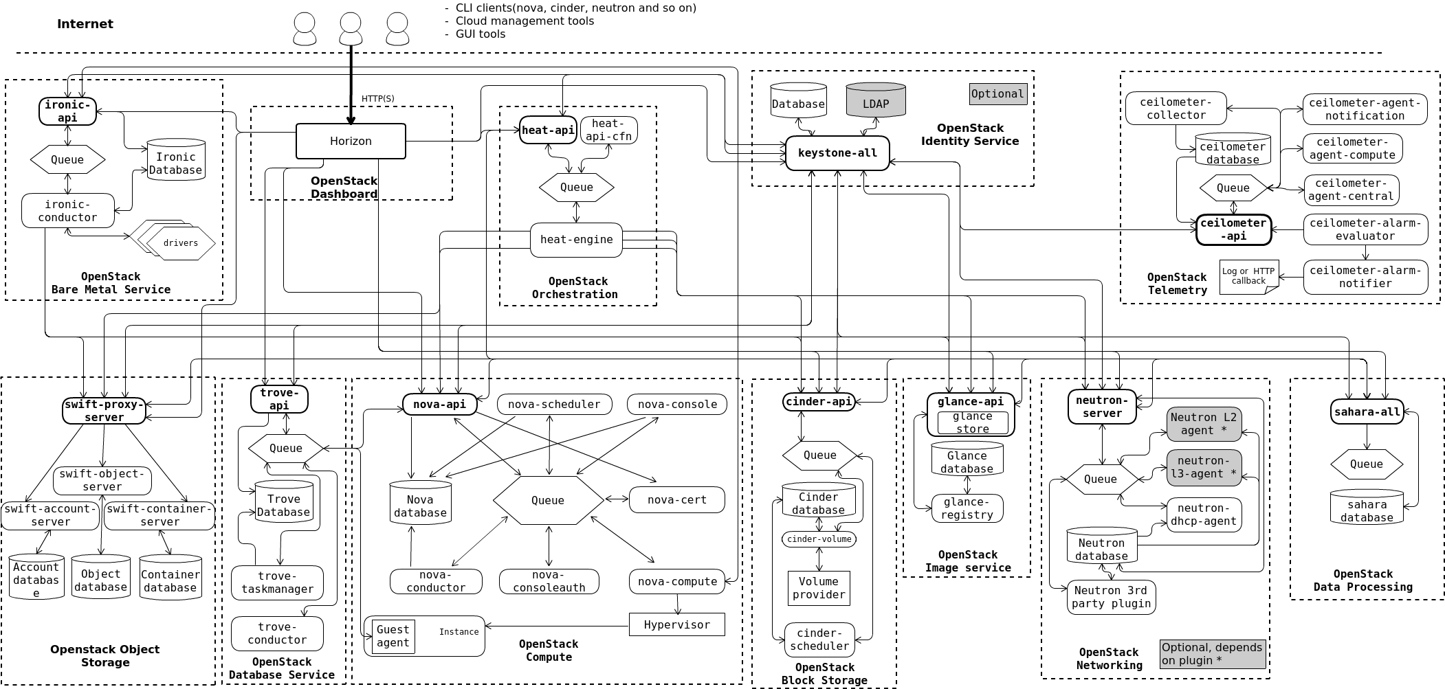 Logical architecture