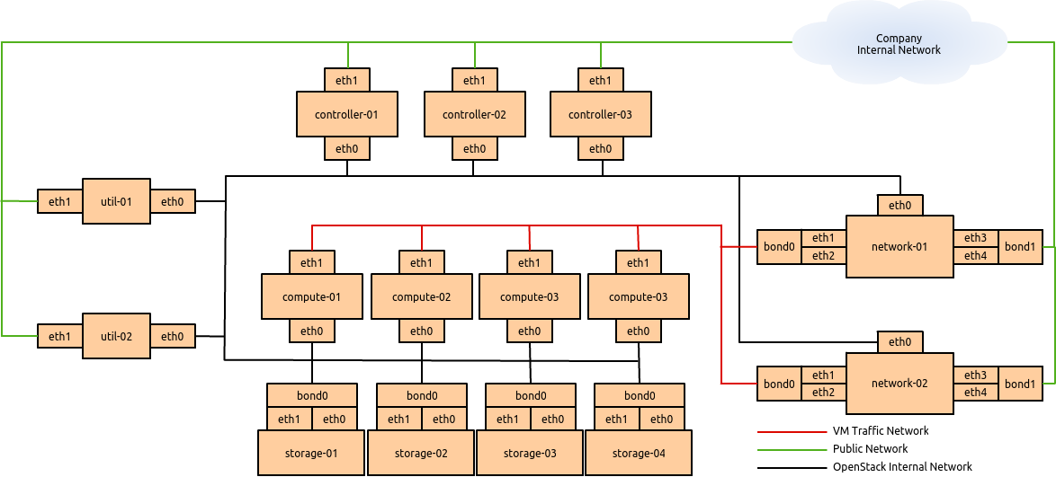 Figure. Basic node deployment