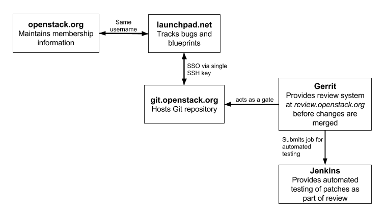 Workflow diagram