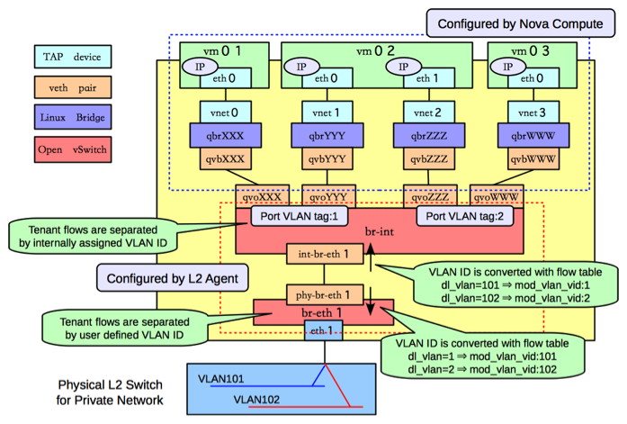 /openstack/openstack-manuals/raw/commit/046dbe0398931a3f91cc41e0ac2d8cfe07a7fbf1/doc/common/figures/under-the-hood-scenario-1-ovs-compute.png