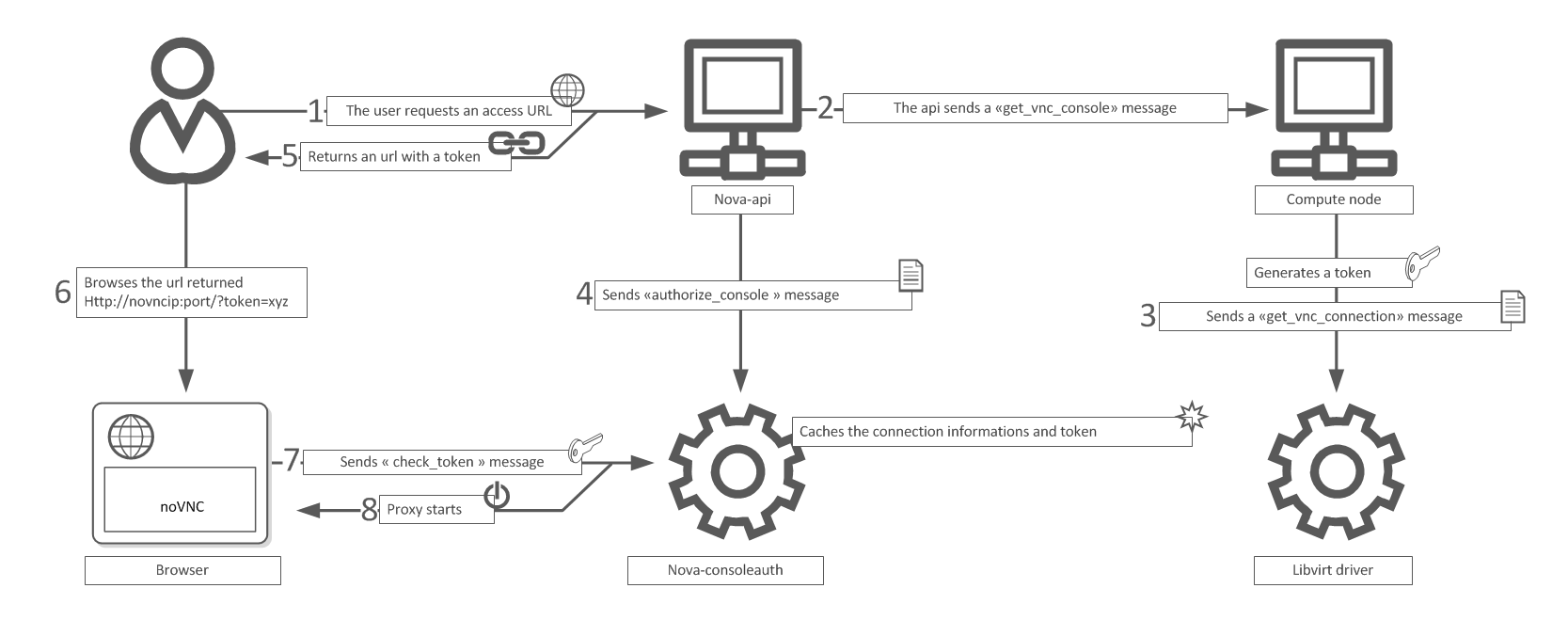/openstack/openstack-manuals/raw/commit/11e1a458bd8e9cbf3e105aba04c613915342f363/doc/admin-guide-cloud/source/figures/SCH_5009_V00_NUAC-VNC_OpenStack.png