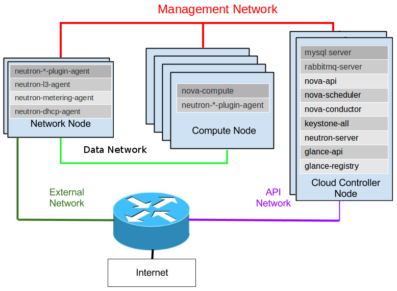 /openstack/openstack-manuals/raw/commit/17fc8c8a8b829cab8c64470d3058137a102ed315/doc/common/figures/Neutron-PhysNet-Diagram.png