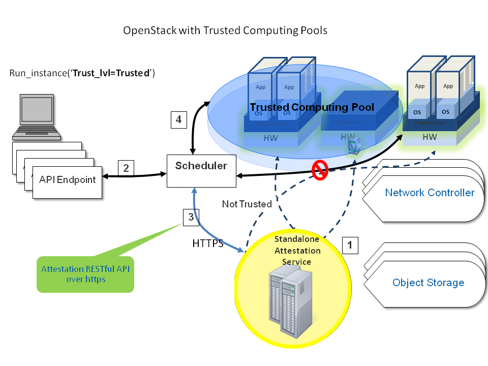 /openstack/openstack-manuals/raw/commit/17fc8c8a8b829cab8c64470d3058137a102ed315/doc/common/figures/OpenStackTrustedComputePool1.png