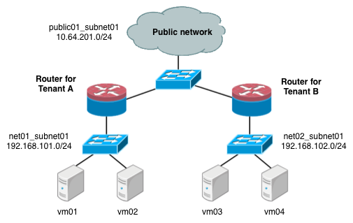 /openstack/openstack-manuals/raw/commit/17fc8c8a8b829cab8c64470d3058137a102ed315/doc/common/figures/under-the-hood-scenario-2.png