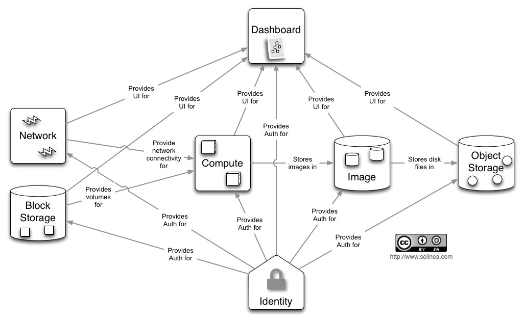 /openstack/openstack-manuals/raw/commit/226e98a5b2cf2401d0cbbfd407a19a42897af685/doc/training-guides/figures/image13.jpg