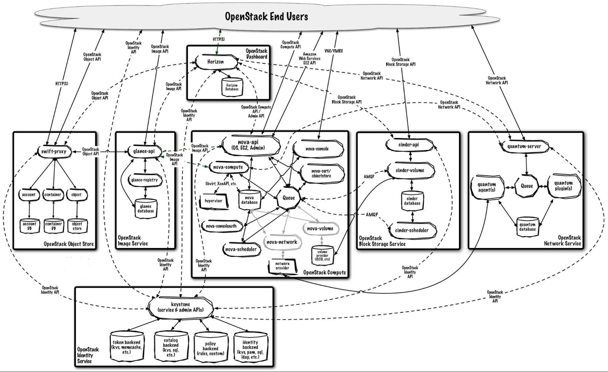 /openstack/openstack-manuals/raw/commit/226e98a5b2cf2401d0cbbfd407a19a42897af685/doc/training-guides/figures/image31.jpg