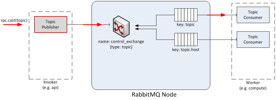 /openstack/openstack-manuals/raw/commit/226e98a5b2cf2401d0cbbfd407a19a42897af685/doc/training-guides/figures/image32.png