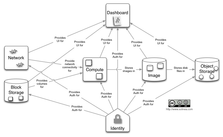 /openstack/openstack-manuals/raw/commit/2326e2d501b907a140c27354a4927d72f884a314/doc/common/figures/openstack-arch-grizzly-v1-conceptual.jpg