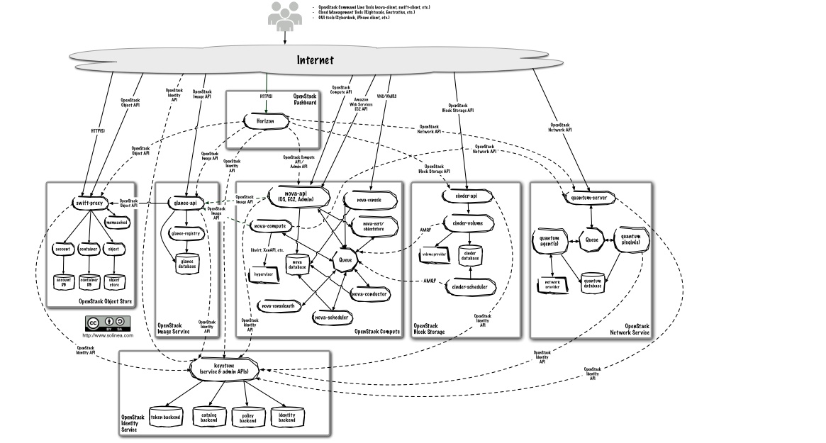 /openstack/openstack-manuals/raw/commit/2326e2d501b907a140c27354a4927d72f884a314/doc/common/figures/openstack-arch-grizzly-v1-logical.jpg