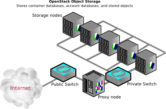 /openstack/openstack-manuals/raw/commit/2cb5cab77423456283d51660cec7b9d050c04762/doc/install-guide/figures/swift_install_arch.png