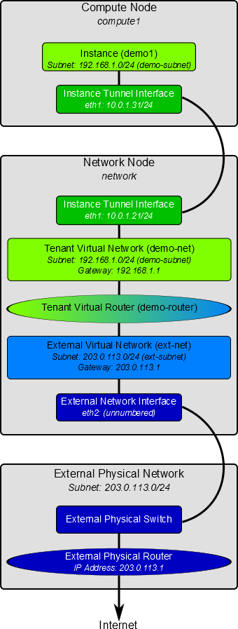 /openstack/openstack-manuals/raw/commit/36512433f92892940ccbf40b233a211286637363/doc/install-guide/figures/installguide_neutron-initial-networks.png