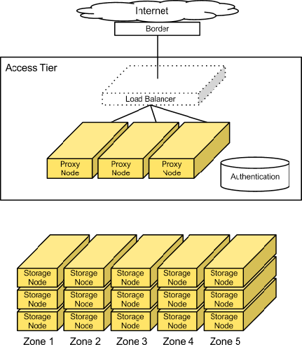 /openstack/openstack-manuals/raw/commit/45fb0a6a865db2c8dff41b1271d57cb2d588ed6c/doc/admin-guide-cloud-rst/source/figures/objectstorage-arch.png