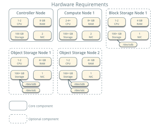 /openstack/openstack-manuals/raw/commit/4d53fea16f25ee7396753bd5e123bdc6470faaa0/doc/install-guide/source/figures/hwreqs.png