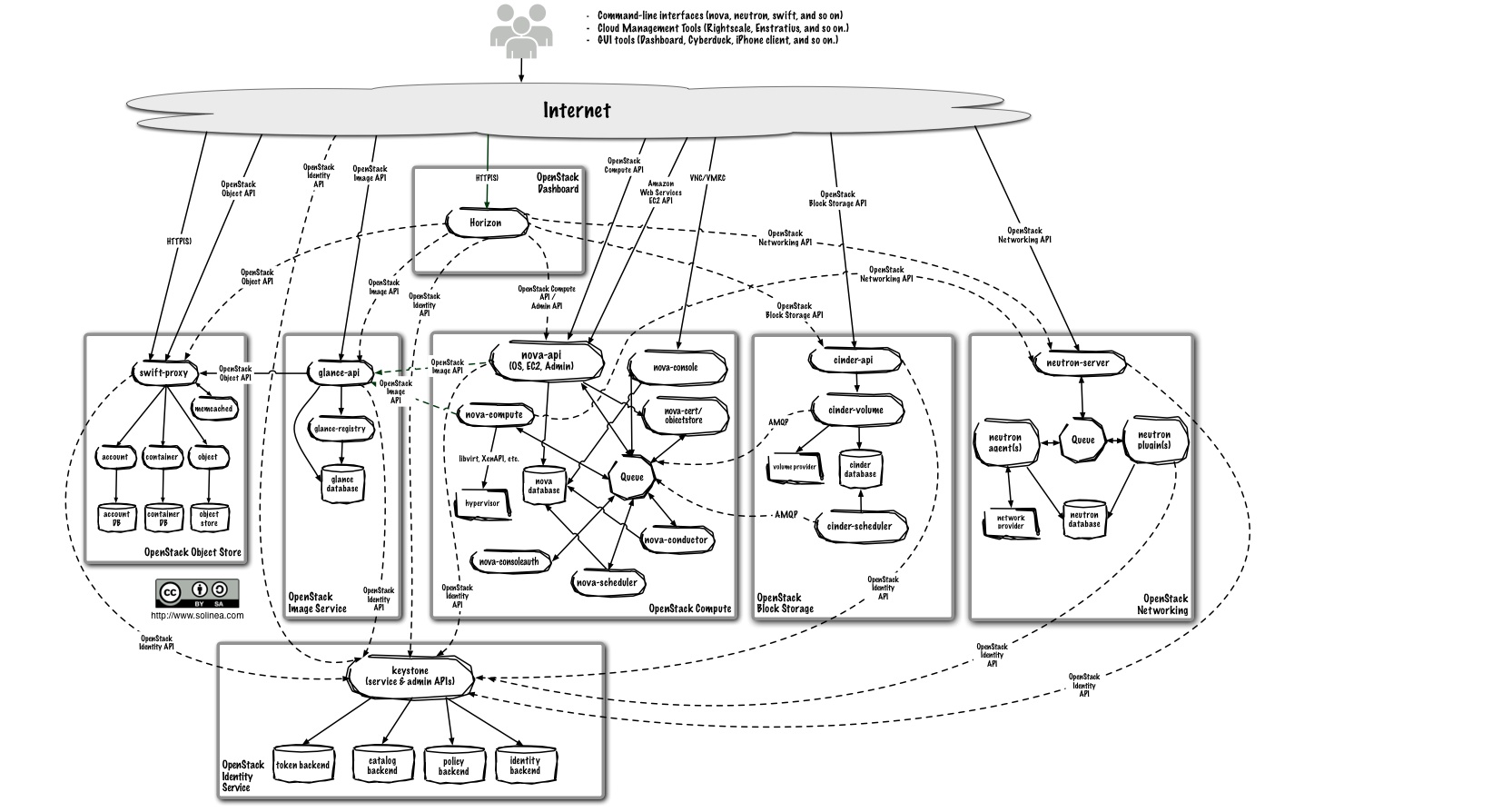 /openstack/openstack-manuals/raw/commit/549daf2e8bbd134bd3225b30e2c85223c3881a70/doc/common/figures/openstack-arch-havana-logical-v1.jpg