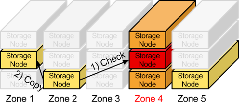 /openstack/openstack-manuals/raw/commit/6475c3733076769dc1c7a5305512fc1efdad3cca/doc/admin-guide-cloud/source/figures/objectstorage-replication.png