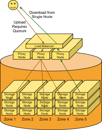 /openstack/openstack-manuals/raw/commit/6475c3733076769dc1c7a5305512fc1efdad3cca/doc/admin-guide-cloud/source/figures/objectstorage-usecase.png
