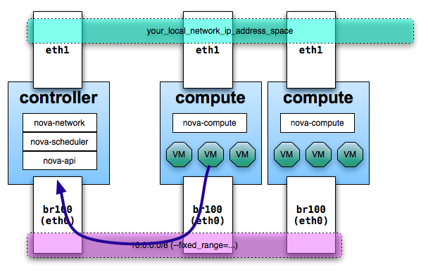 /openstack/openstack-manuals/raw/commit/8760986d9fbf06cc34756928f9b9bb13d9ffdfab/doc/common/figures/MultiInterfaceOutbound_1.png