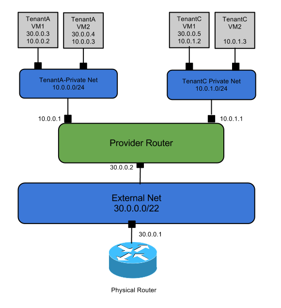 /openstack/openstack-manuals/raw/commit/8760986d9fbf06cc34756928f9b9bb13d9ffdfab/doc/common/figures/UseCase-SingleRouter.png