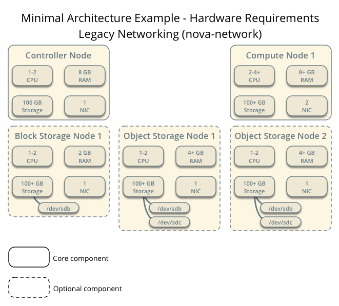 /openstack/openstack-manuals/raw/commit/8760986d9fbf06cc34756928f9b9bb13d9ffdfab/doc/common/figures/installguidearch-nova-hw.png