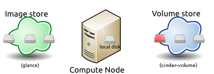 /openstack/openstack-manuals/raw/commit/8760986d9fbf06cc34756928f9b9bb13d9ffdfab/doc/common/figures/instance-life-3.png