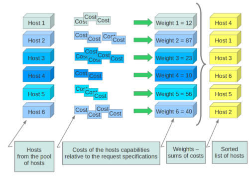 /openstack/openstack-manuals/raw/commit/8760986d9fbf06cc34756928f9b9bb13d9ffdfab/doc/common/figures/nova-weighting-hosts.png