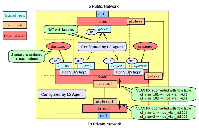 /openstack/openstack-manuals/raw/commit/8760986d9fbf06cc34756928f9b9bb13d9ffdfab/doc/common/figures/under-the-hood-scenario-1-ovs-network.png