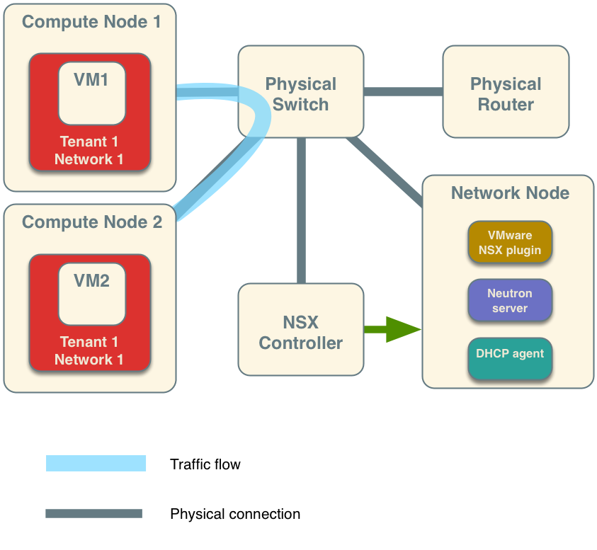 /openstack/openstack-manuals/raw/commit/8760986d9fbf06cc34756928f9b9bb13d9ffdfab/doc/common/figures/vmware_nsx_ex1.png