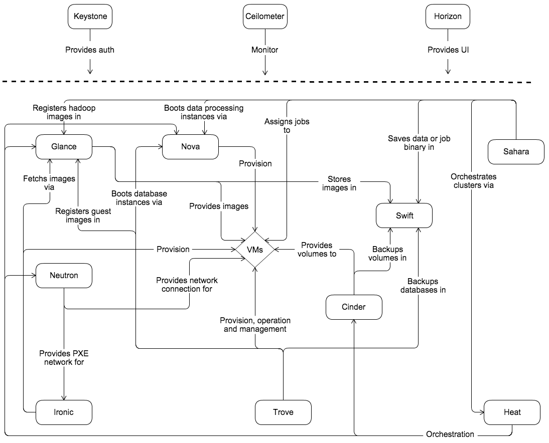 /openstack/openstack-manuals/raw/commit/96d208e736e5b32b4666adfbf8d864b9ed0ca394/doc/common-rst/figures/openstack_kilo_conceptual_arch.png