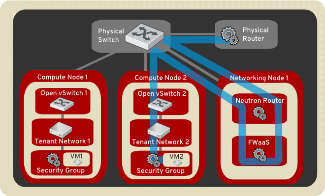 /openstack/openstack-manuals/raw/commit/96d208e736e5b32b4666adfbf8d864b9ed0ca394/doc/common/figures/fwaas.png