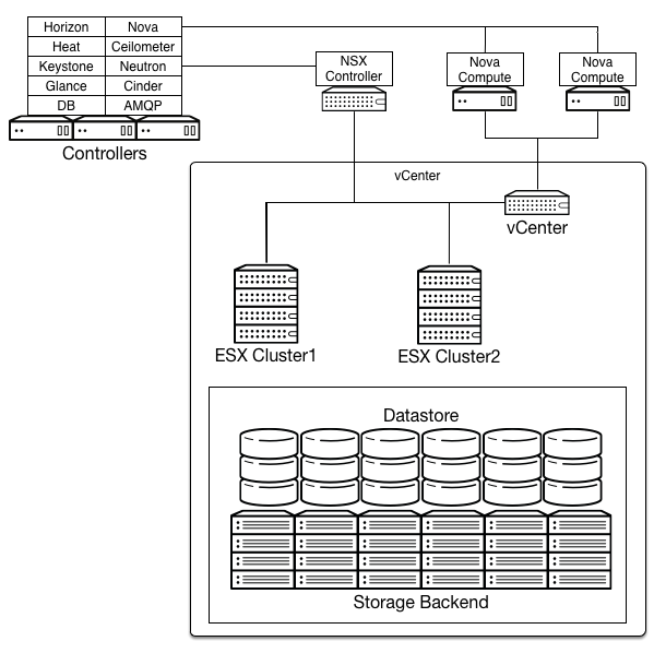 /openstack/openstack-manuals/raw/commit/97334b68596e53ac503c18b4058ad9c3c3c79e36/doc/arch-design/images/Compute_NSX.png