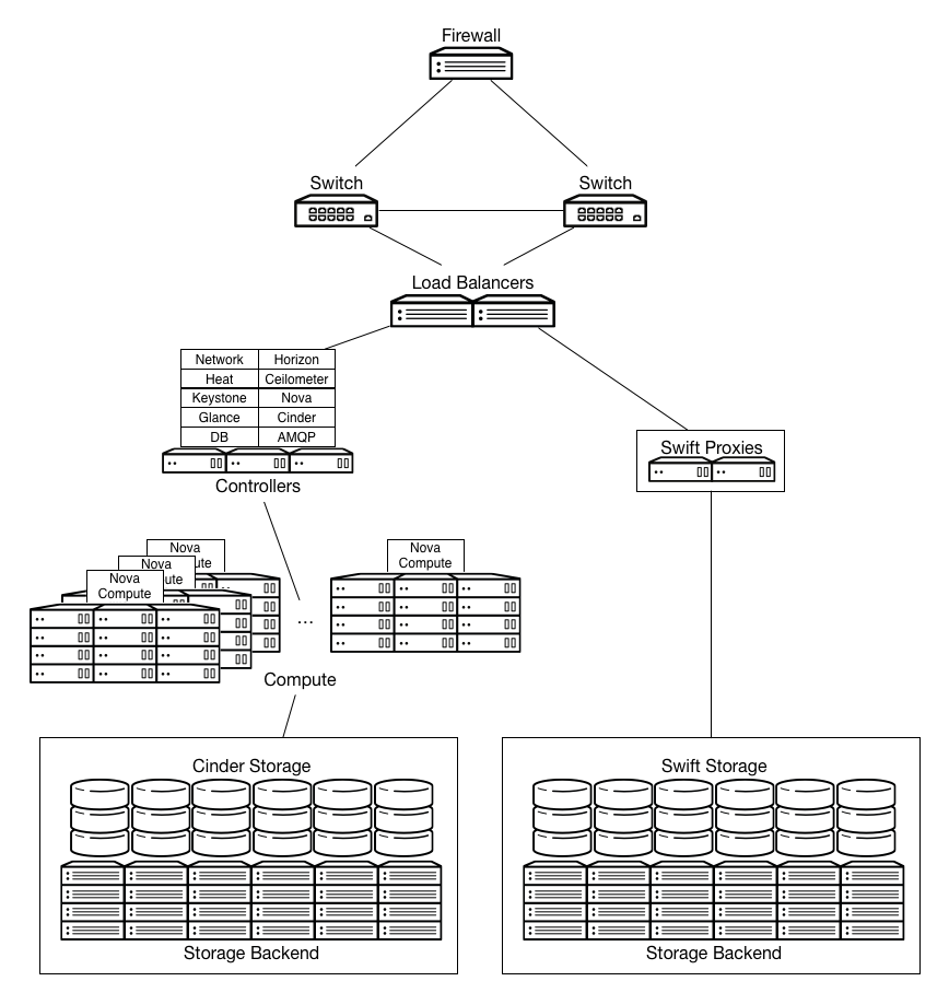/openstack/openstack-manuals/raw/commit/97334b68596e53ac503c18b4058ad9c3c3c79e36/doc/arch-design/images/General_Architecture1.png