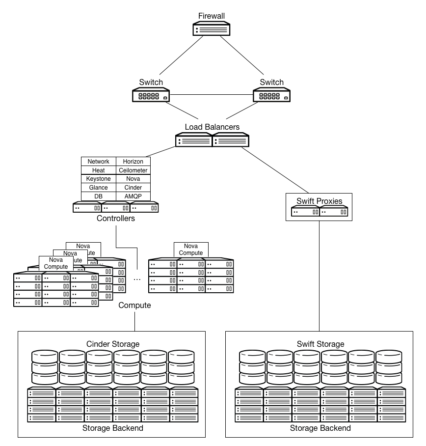 /openstack/openstack-manuals/raw/commit/97334b68596e53ac503c18b4058ad9c3c3c79e36/doc/arch-design/images/General_Architecture2.png