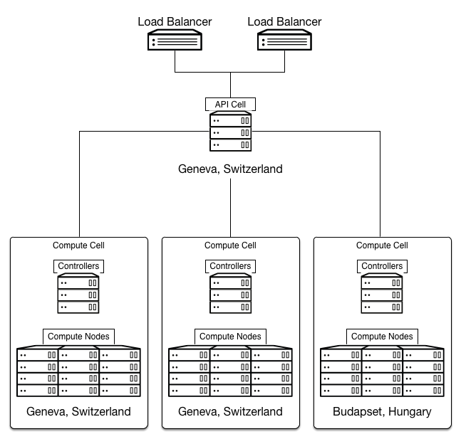 /openstack/openstack-manuals/raw/commit/97334b68596e53ac503c18b4058ad9c3c3c79e36/doc/arch-design/images/Generic_CERN_Example.png