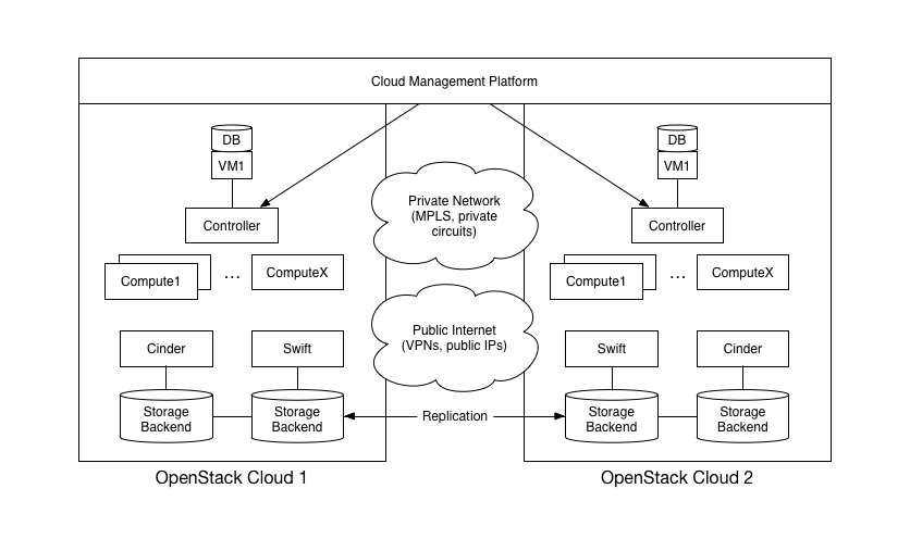 /openstack/openstack-manuals/raw/commit/97334b68596e53ac503c18b4058ad9c3c3c79e36/doc/arch-design/images/Multi-Cloud_DR2.png
