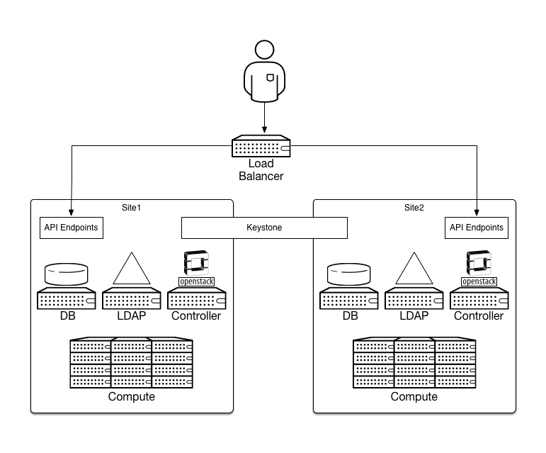 /openstack/openstack-manuals/raw/commit/97334b68596e53ac503c18b4058ad9c3c3c79e36/doc/arch-design/images/Multi-Site_Location_Local.png