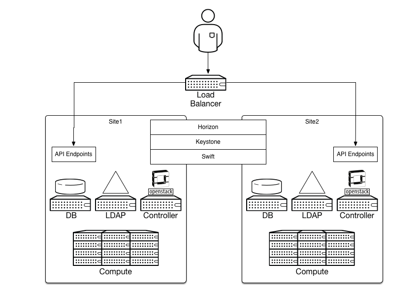 /openstack/openstack-manuals/raw/commit/97334b68596e53ac503c18b4058ad9c3c3c79e36/doc/arch-design/images/Multi-Site_shared_keystone_horizon_swift.png