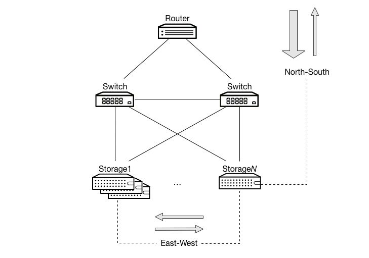 /openstack/openstack-manuals/raw/commit/97334b68596e53ac503c18b4058ad9c3c3c79e36/doc/arch-design/images/Network_Cloud_Storage1.png
