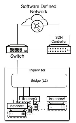 /openstack/openstack-manuals/raw/commit/97334b68596e53ac503c18b4058ad9c3c3c79e36/doc/arch-design/images/Special_case_SDN_external.png