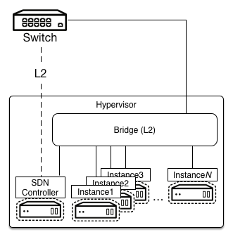 /openstack/openstack-manuals/raw/commit/97334b68596e53ac503c18b4058ad9c3c3c79e36/doc/arch-design/images/Special_case_SDN_hosted.png