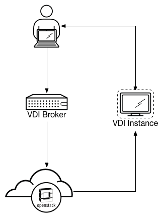 /openstack/openstack-manuals/raw/commit/97334b68596e53ac503c18b4058ad9c3c3c79e36/doc/arch-design/images/Specialized_VDI1.png