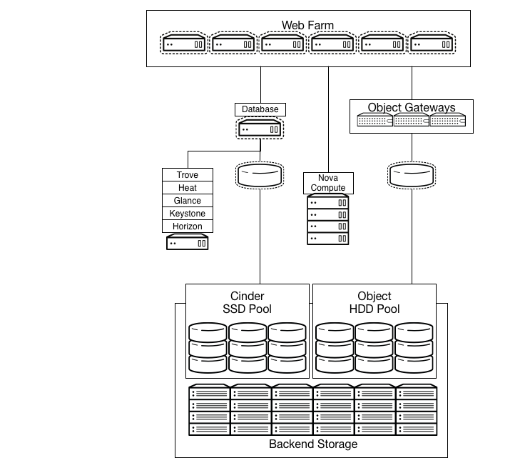 /openstack/openstack-manuals/raw/commit/97334b68596e53ac503c18b4058ad9c3c3c79e36/doc/arch-design/images/Storage_Database_+_Object3.png