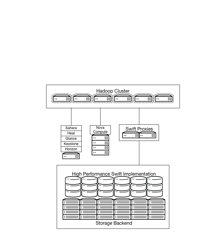 /openstack/openstack-manuals/raw/commit/97334b68596e53ac503c18b4058ad9c3c3c79e36/doc/arch-design/images/Storage_Hadoop.png