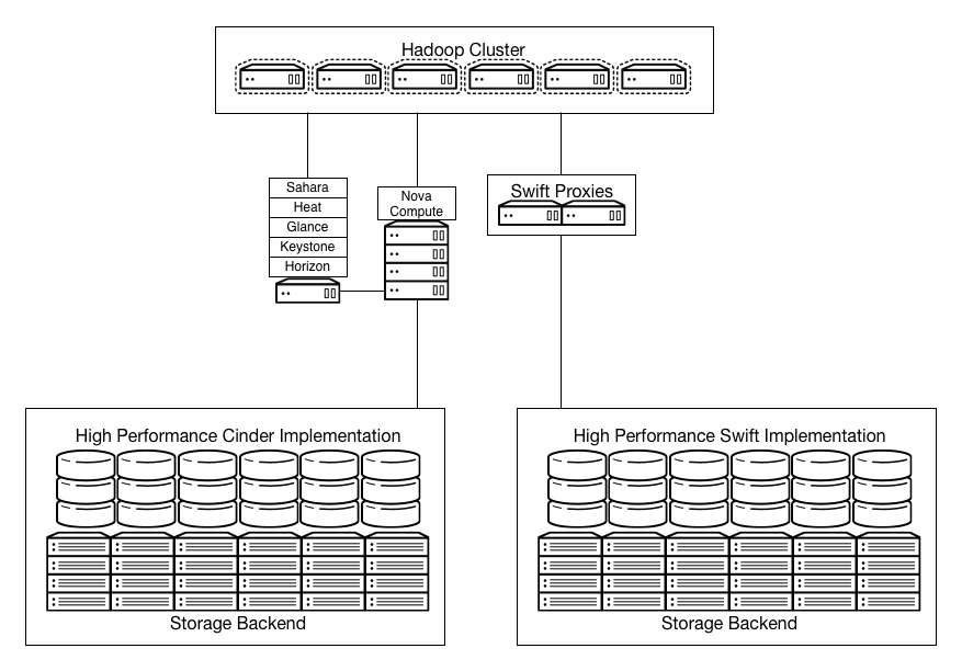 /openstack/openstack-manuals/raw/commit/97334b68596e53ac503c18b4058ad9c3c3c79e36/doc/arch-design/images/Storage_Hadoop3.png