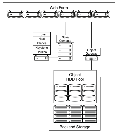 /openstack/openstack-manuals/raw/commit/97334b68596e53ac503c18b4058ad9c3c3c79e36/doc/arch-design/images/Storage_Object.png