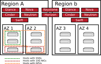 /openstack/openstack-manuals/raw/commit/97334b68596e53ac503c18b4058ad9c3c3c79e36/doc/arch-design/images/region-example.png