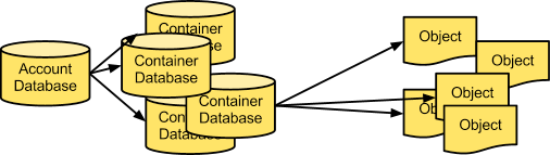 /openstack/openstack-manuals/raw/commit/aac2ec4304f8103d76c48fd49bc3757b3325f1ab/doc/admin-guide-cloud-rst/source/figures/objectstorage-accountscontainers.png