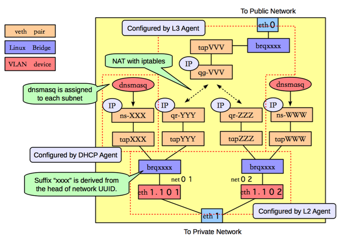/openstack/openstack-manuals/raw/commit/b390e59445b275680bb03ce5000fd16801aaab02/doc/common/figures/under-the-hood-scenario-1-linuxbridge-network.png