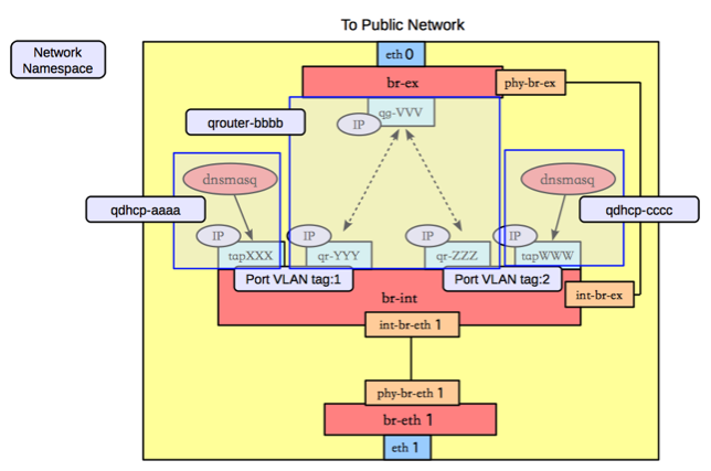 /openstack/openstack-manuals/raw/commit/b390e59445b275680bb03ce5000fd16801aaab02/doc/common/figures/under-the-hood-scenario-1-ovs-netns.png